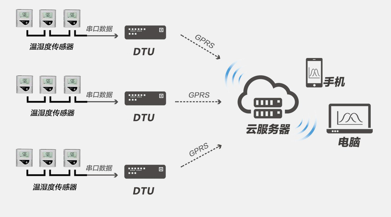 辉和科技云DTU物联网智能采集设备—温湿度监测系统中的应用