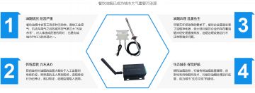 辉和科技云DTU物联网智能采集设备—环保行业中油烟监测的应用