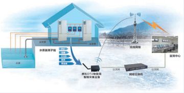 辉和科技云DTU物联网智能采集设备—环保行业中水质监测的应用
