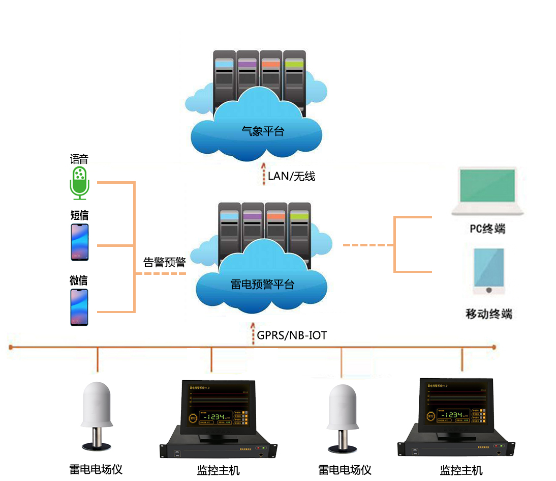 雷电灾害及雷电安全(图1)