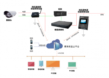 辉和科技云-微讯通视频防雷预警系统