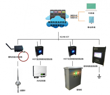 辉和科技光伏综合防雷管理整体解决方案