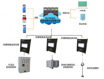 智慧电力—风力发电机防雷装置预警整体解决方案