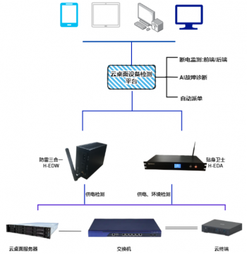 云桌面设备管理系统